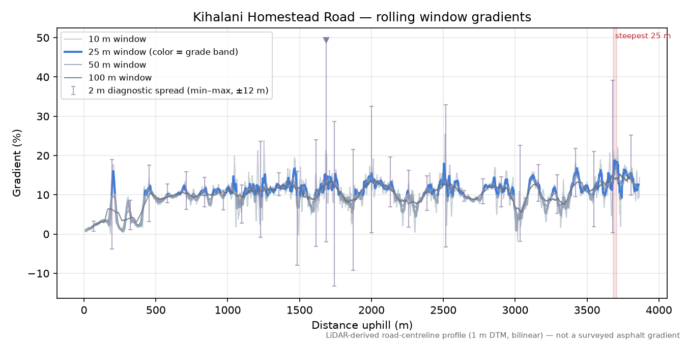 Kihalani Homestead Road rolling gradient profile