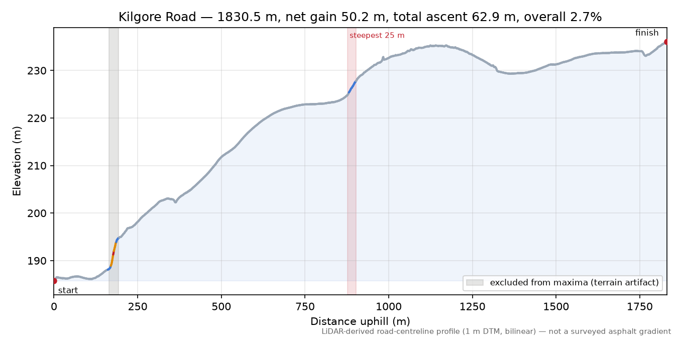 Kilgore Road elevation profile