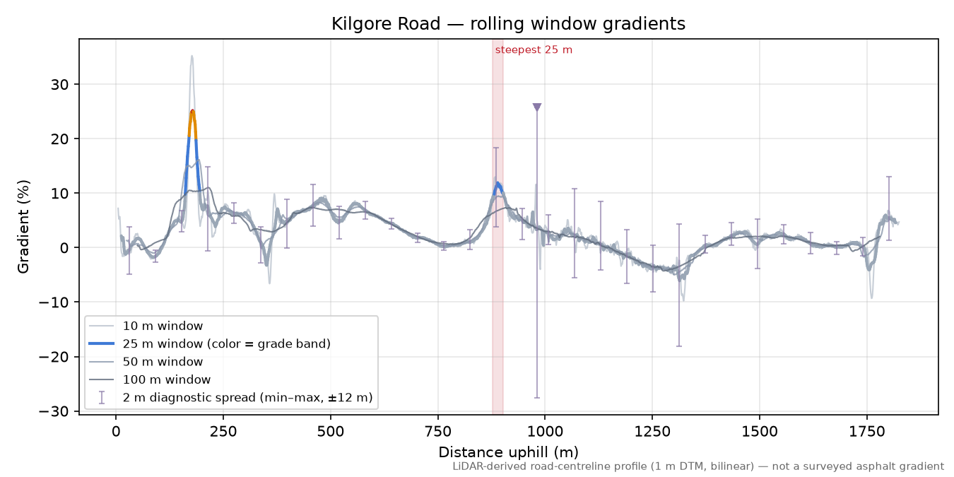 Kilgore Road rolling gradient profile