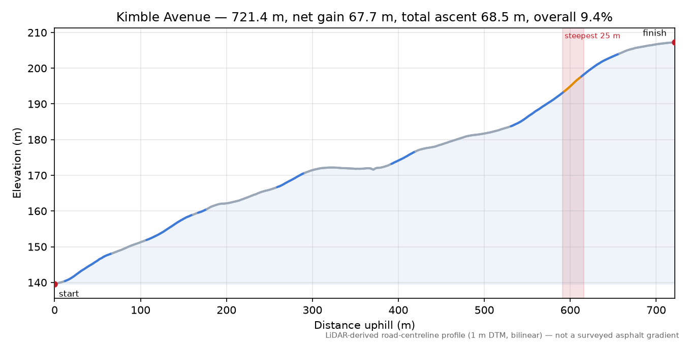 Kimble Avenue elevation profile