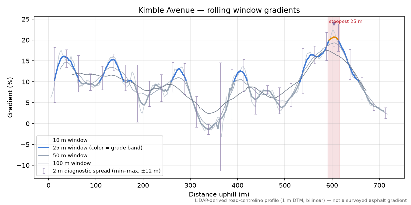 Kimble Avenue rolling gradient profile