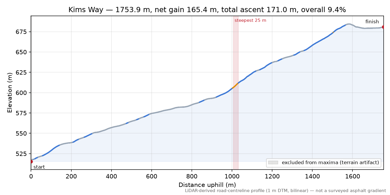 Kims Way elevation profile