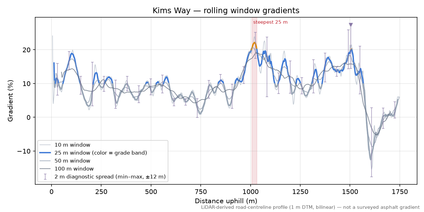 Kims Way rolling gradient profile
