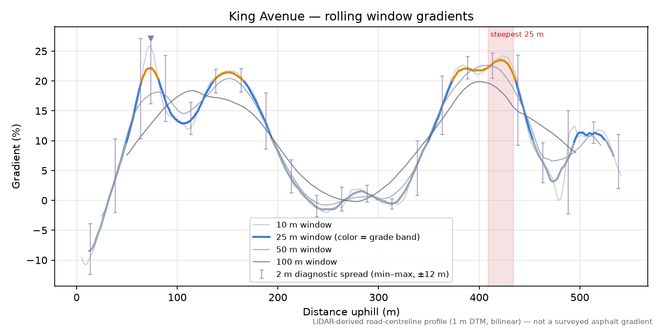 King Avenue rolling gradient profile