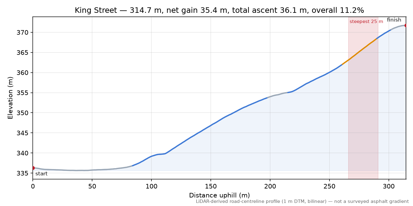 King Street elevation profile