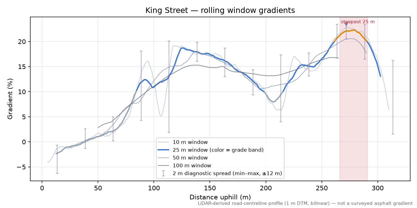King Street rolling gradient profile