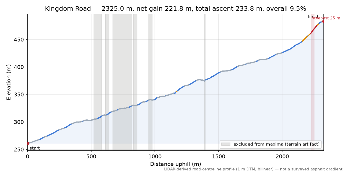 Kingdom Road elevation profile