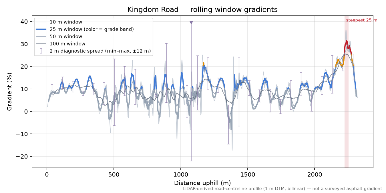 Kingdom Road rolling gradient profile