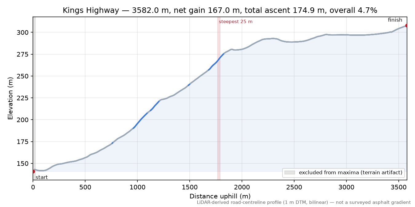 Kings Highway elevation profile