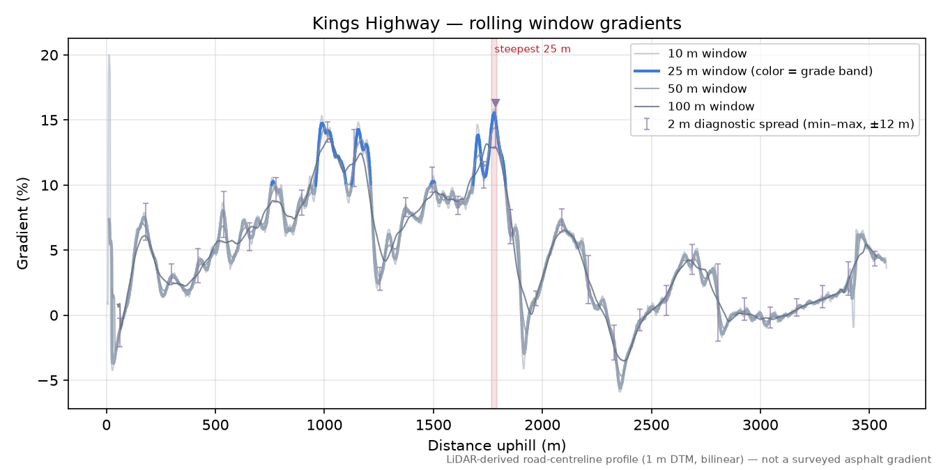 Kings Highway rolling gradient profile