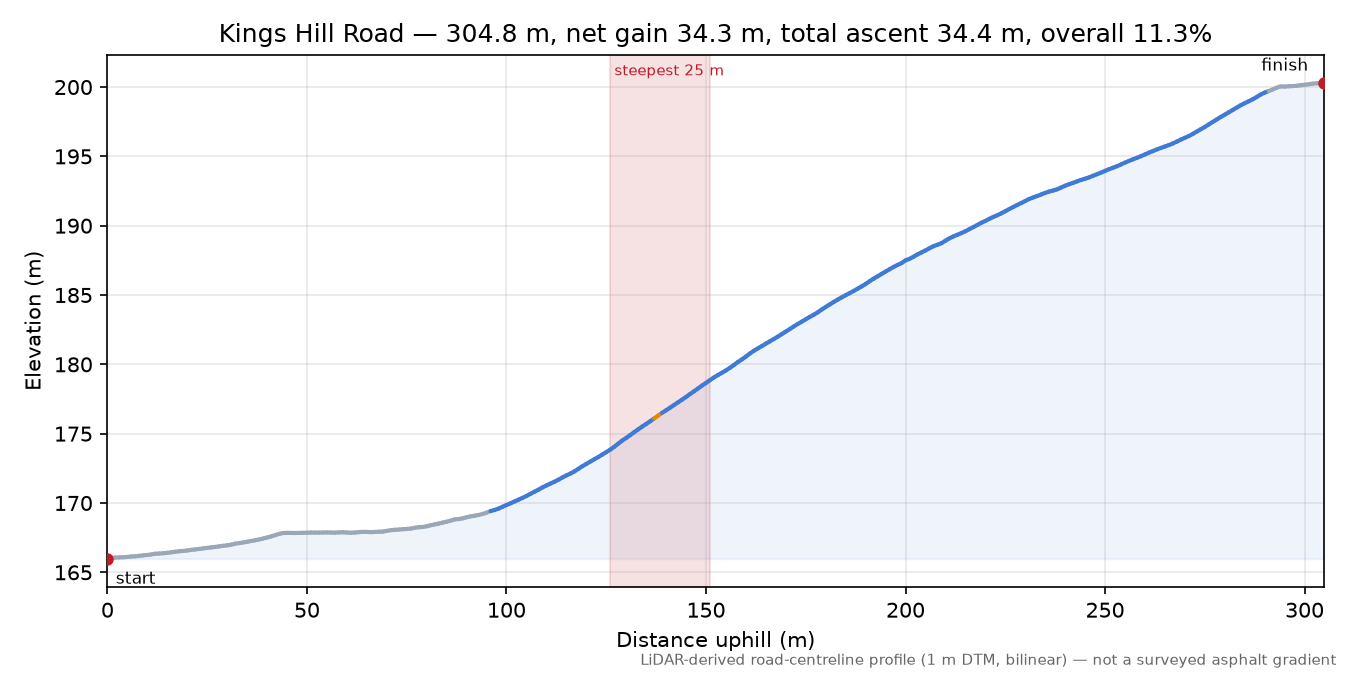 Kings Hill Road elevation profile