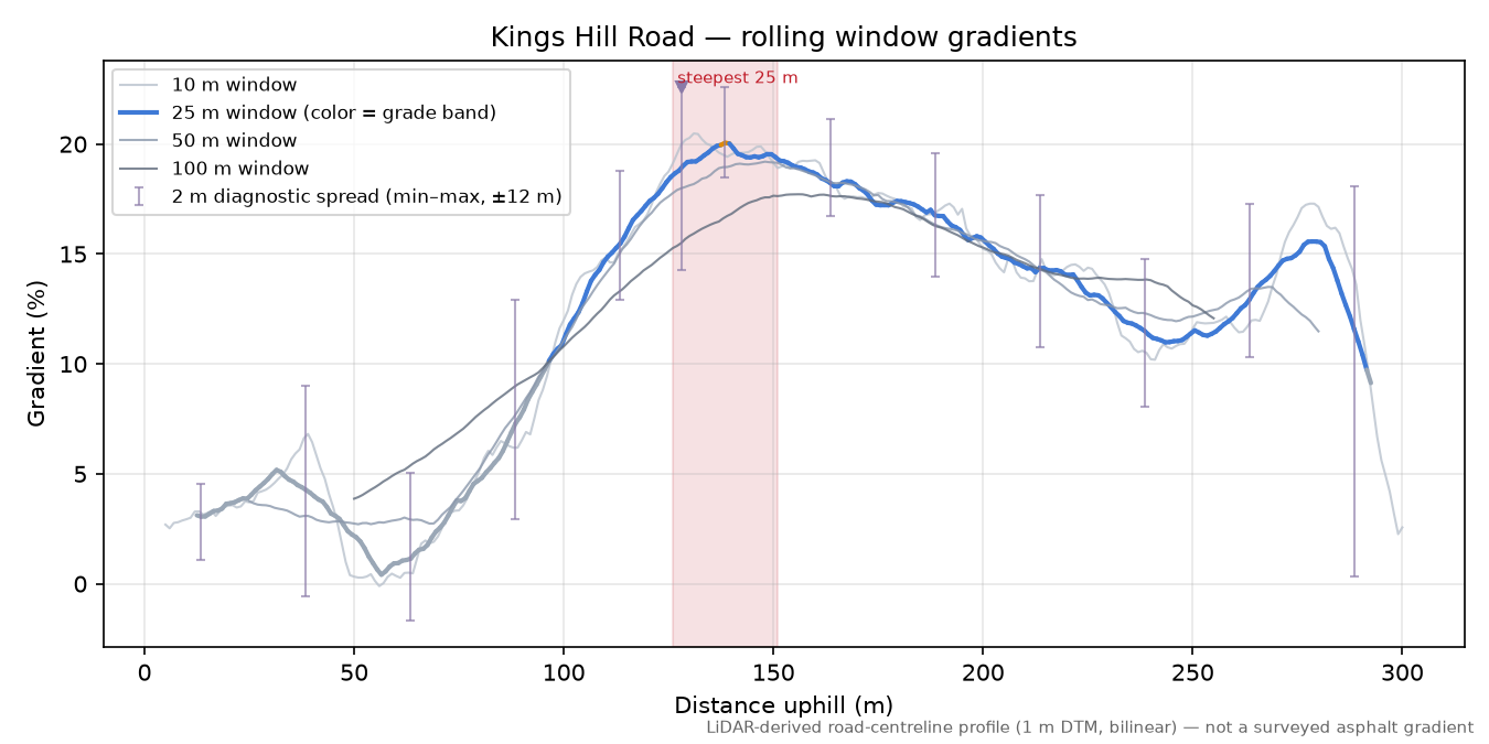 Kings Hill Road rolling gradient profile