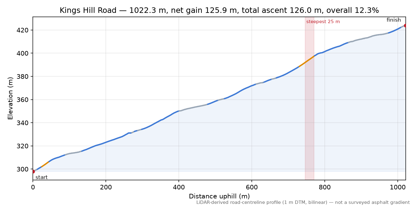 Kings Hill Road elevation profile