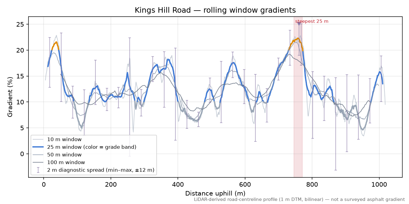 Kings Hill Road rolling gradient profile
