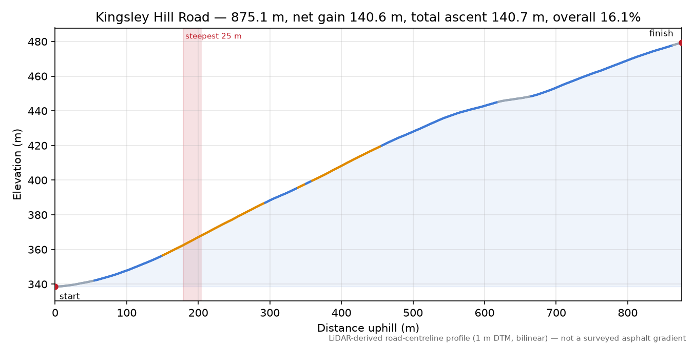 Kingsley Hill Road elevation profile