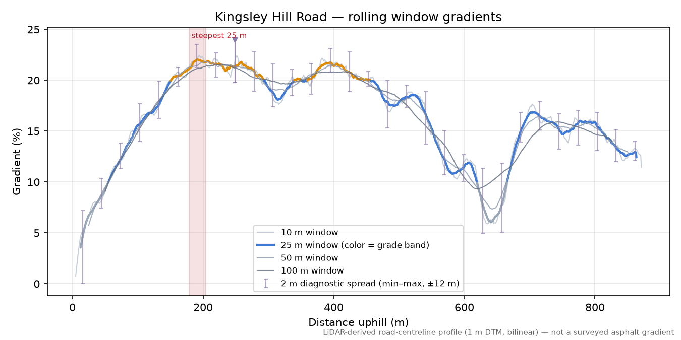 Kingsley Hill Road rolling gradient profile