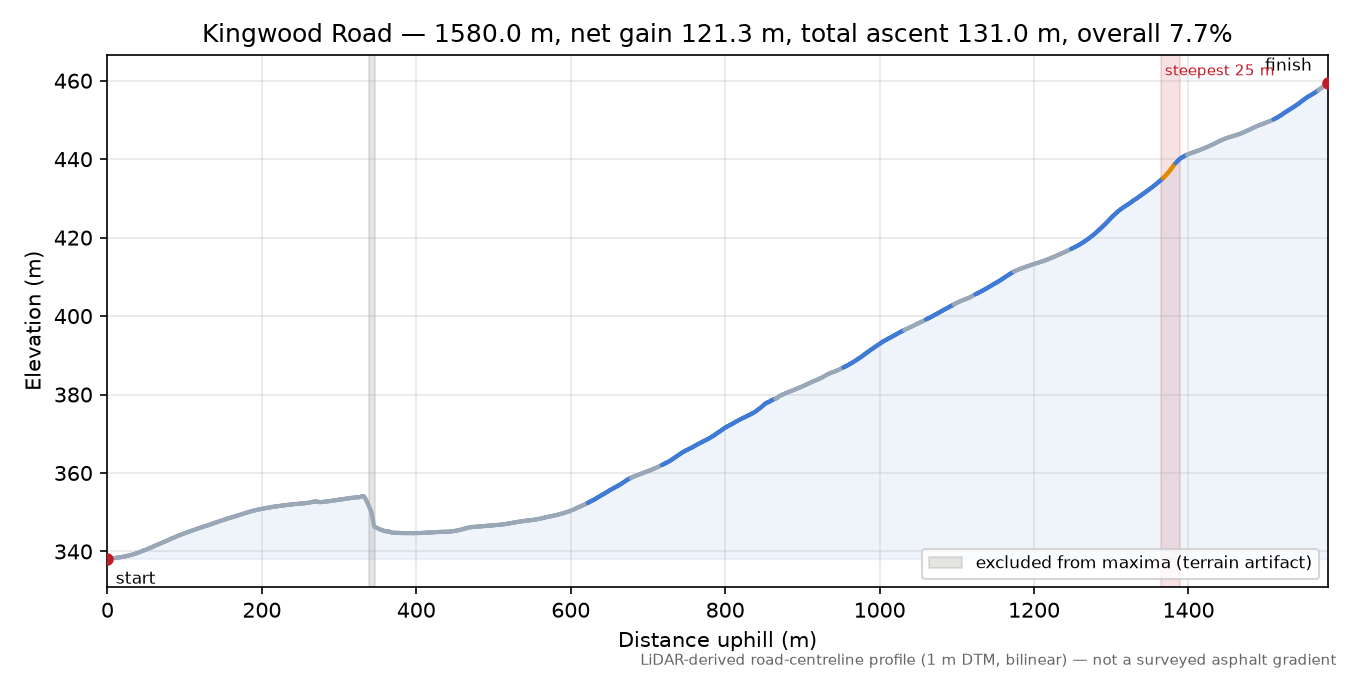 Kingwood Road elevation profile