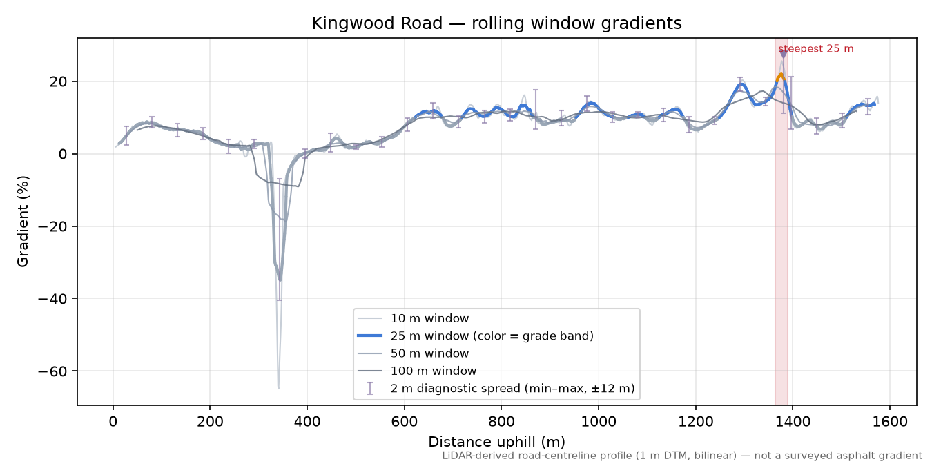 Kingwood Road rolling gradient profile