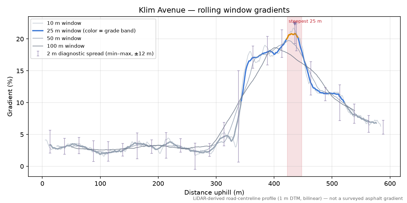 Klim Avenue rolling gradient profile