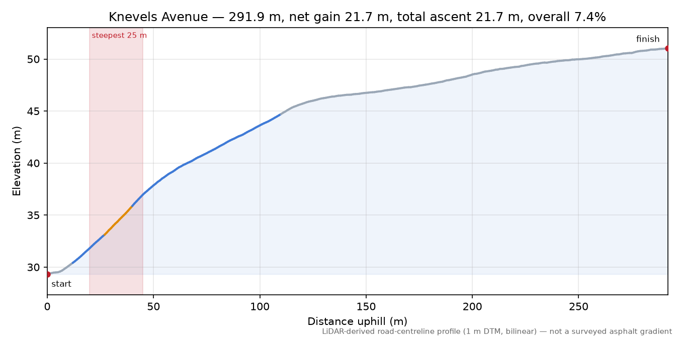 Knevels Avenue elevation profile
