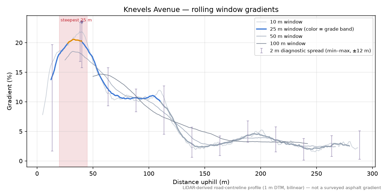 Knevels Avenue rolling gradient profile