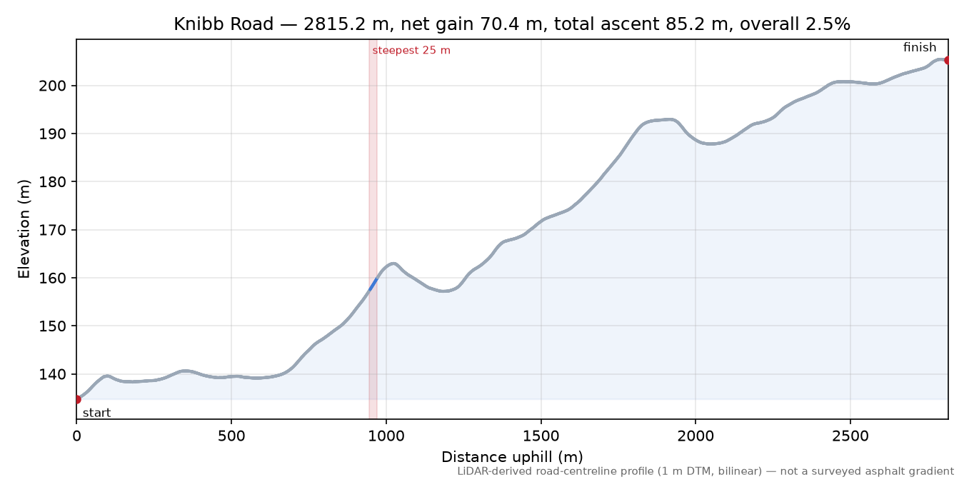 Knibb Road elevation profile