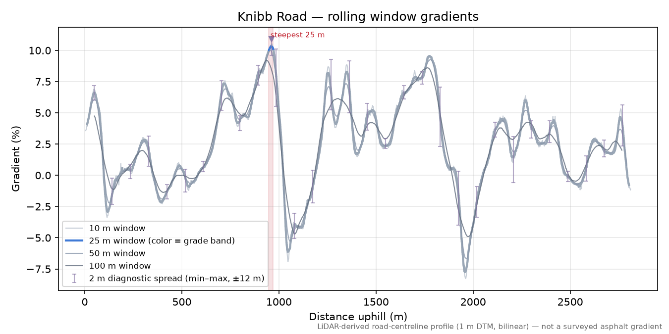 Knibb Road rolling gradient profile