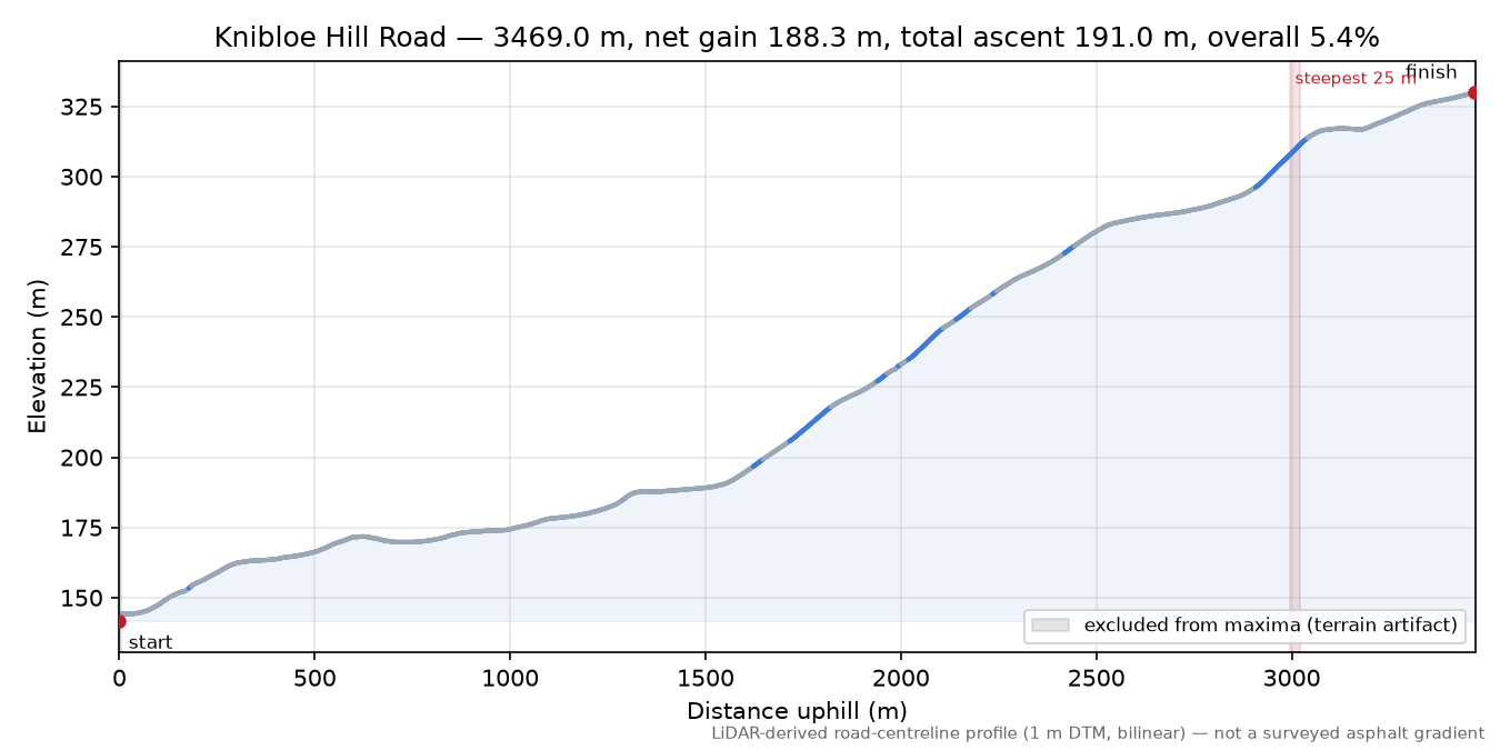 Knibloe Hill Road elevation profile