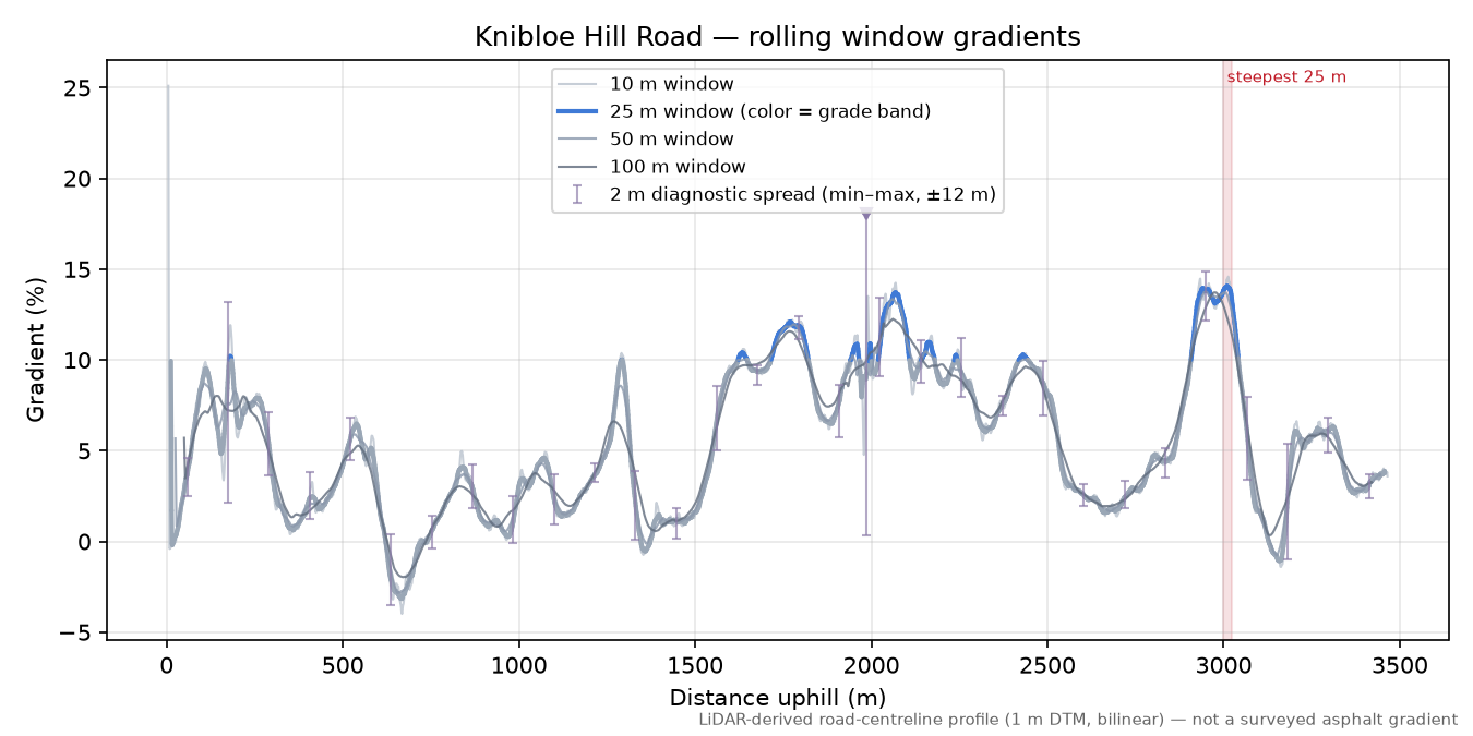 Knibloe Hill Road rolling gradient profile