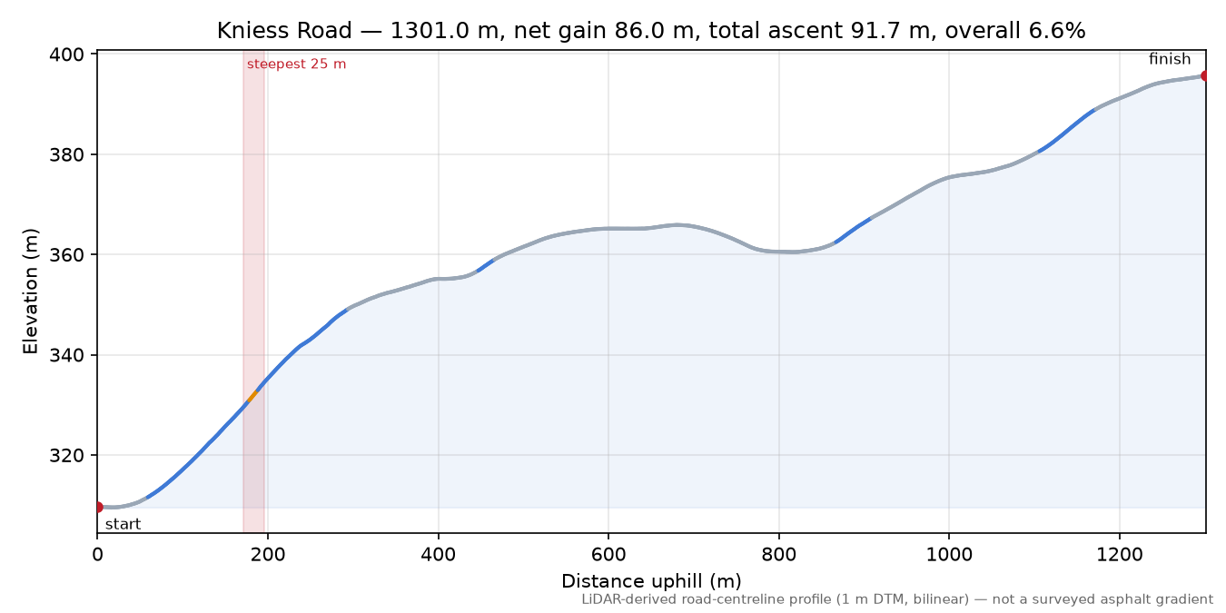 Kniess Road elevation profile
