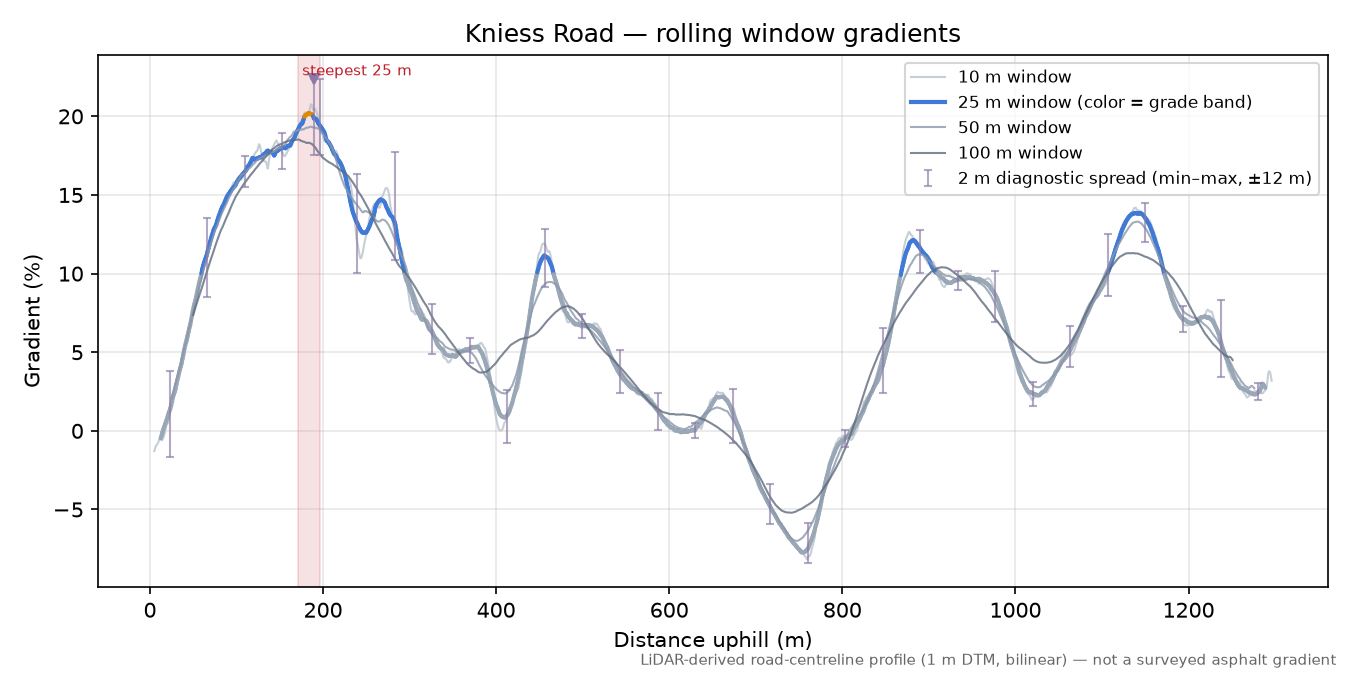 Kniess Road rolling gradient profile