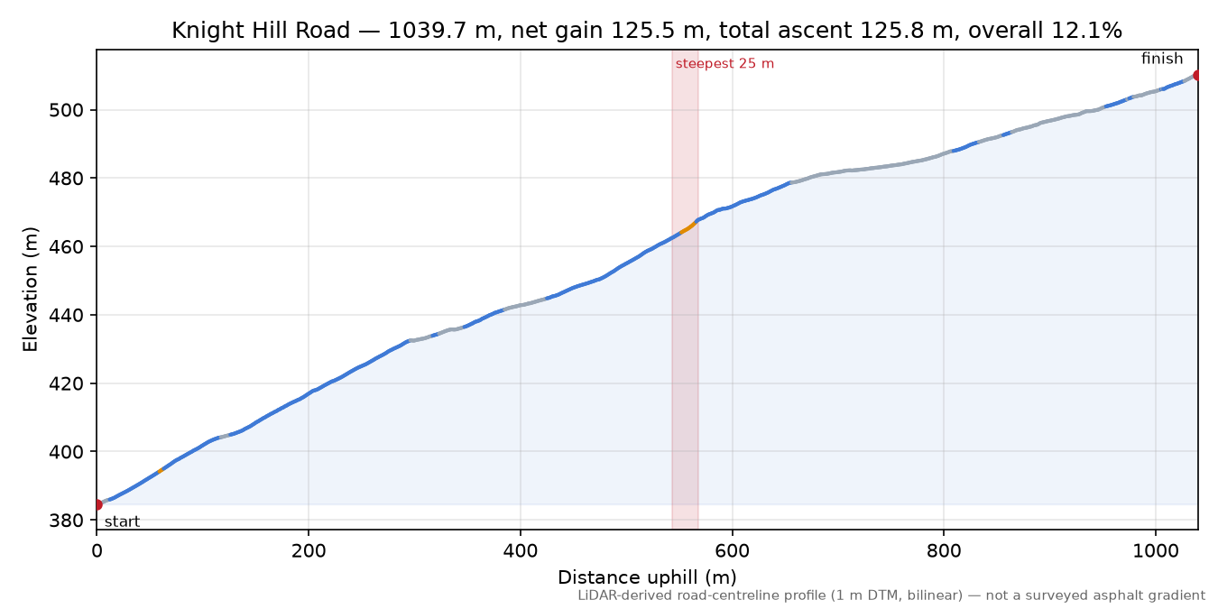 Knight Hill Road elevation profile