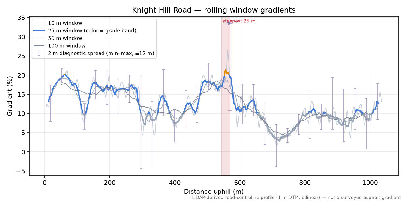 Knight Hill Road rolling gradient profile