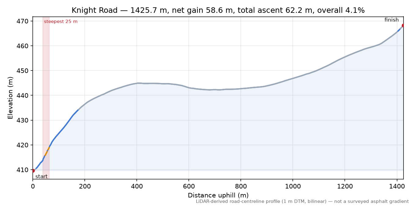 Knight Road elevation profile