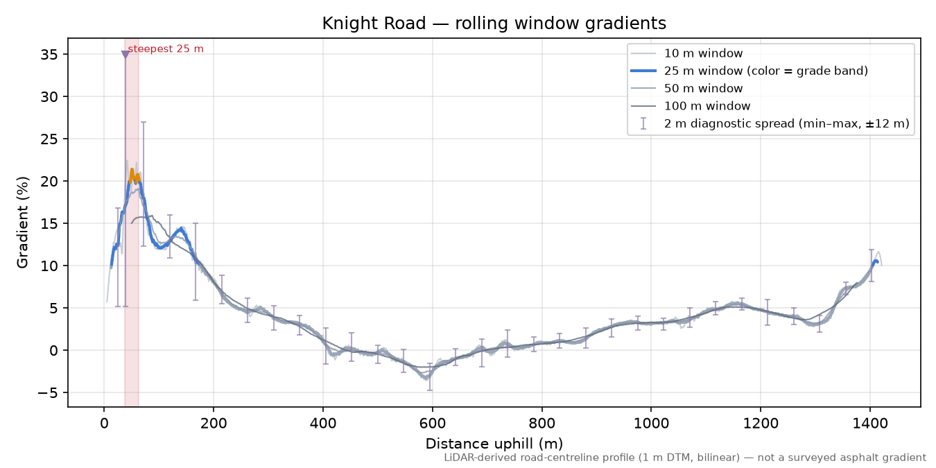 Knight Road rolling gradient profile