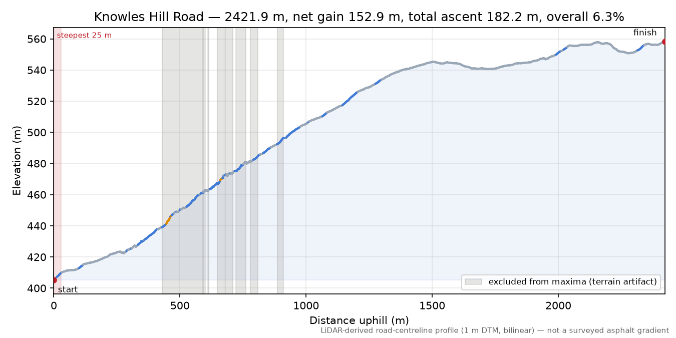 Knowles Hill Road elevation profile