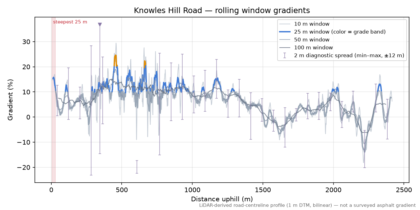 Knowles Hill Road rolling gradient profile