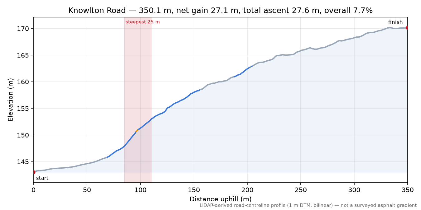 Knowlton Road elevation profile