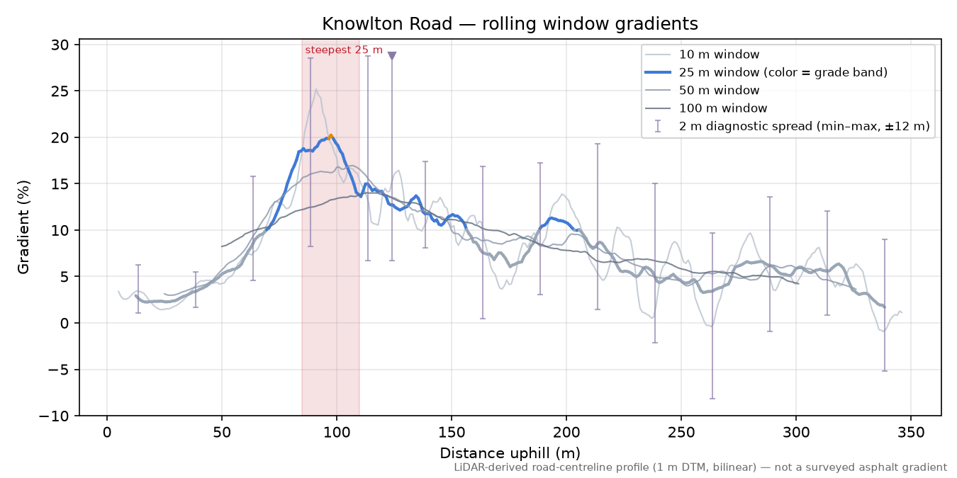 Knowlton Road rolling gradient profile