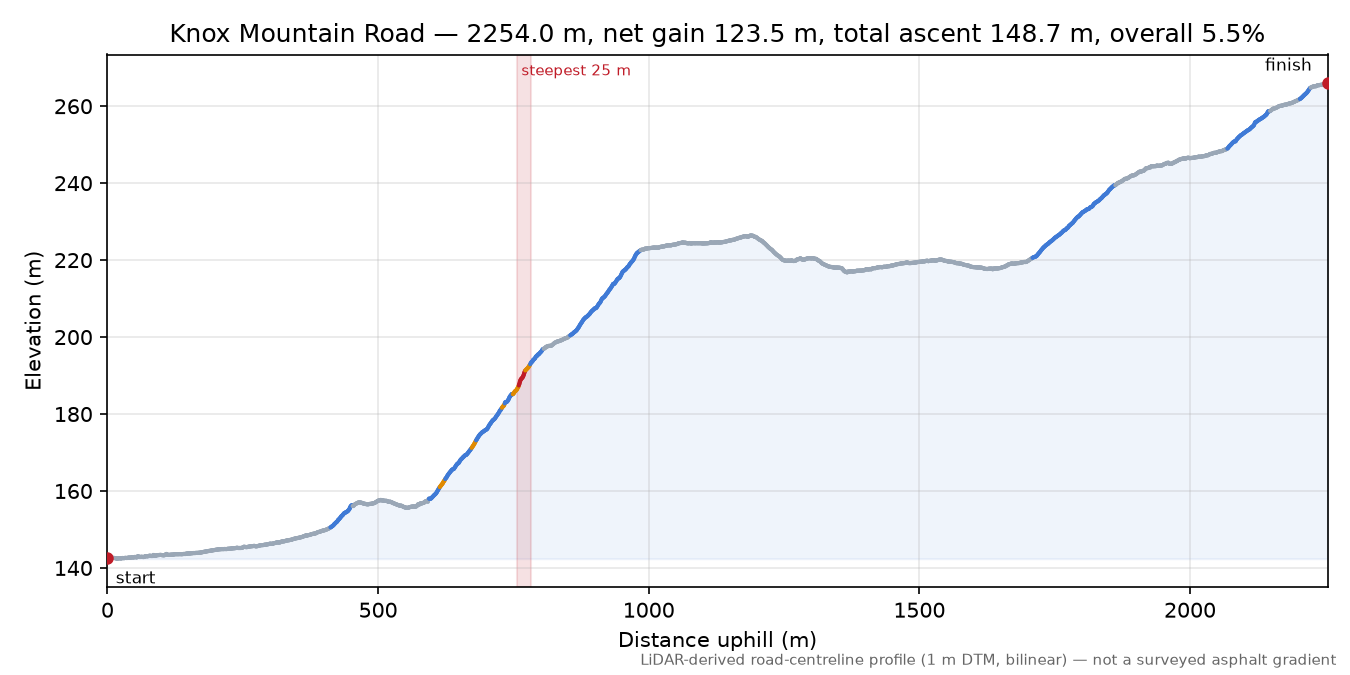Knox Mountain Road elevation profile