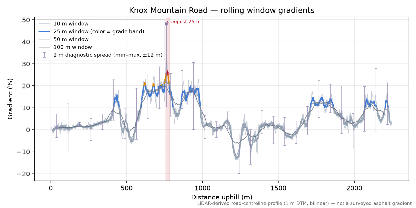 Knox Mountain Road rolling gradient profile