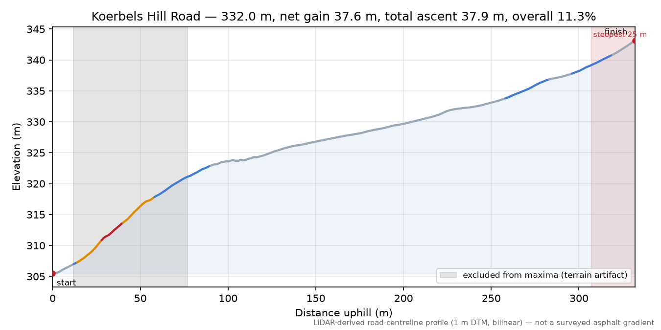 Koerbels Hill Road elevation profile