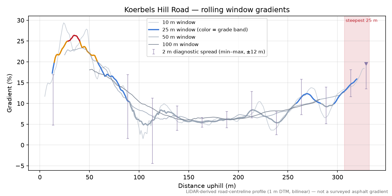 Koerbels Hill Road rolling gradient profile