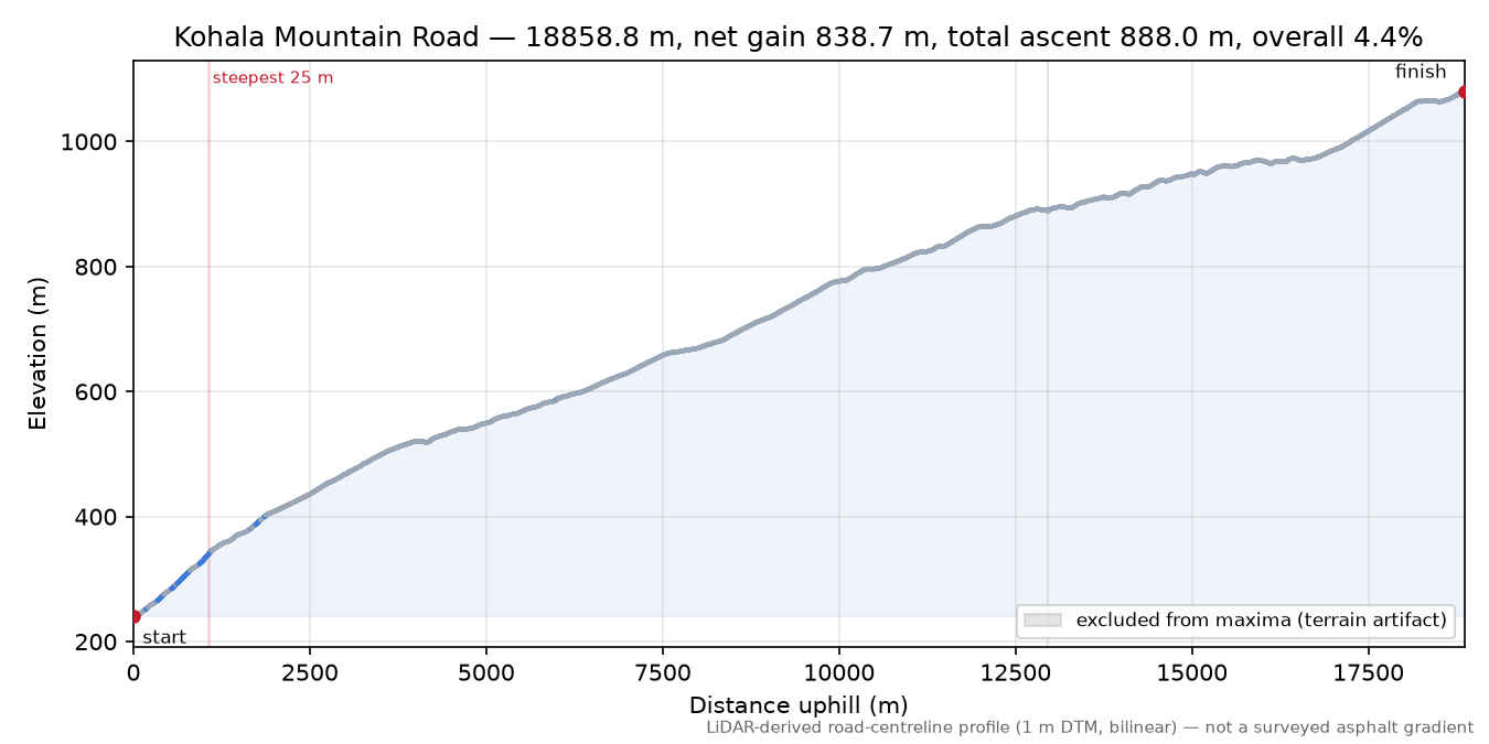 Kohala Mountain Road elevation profile