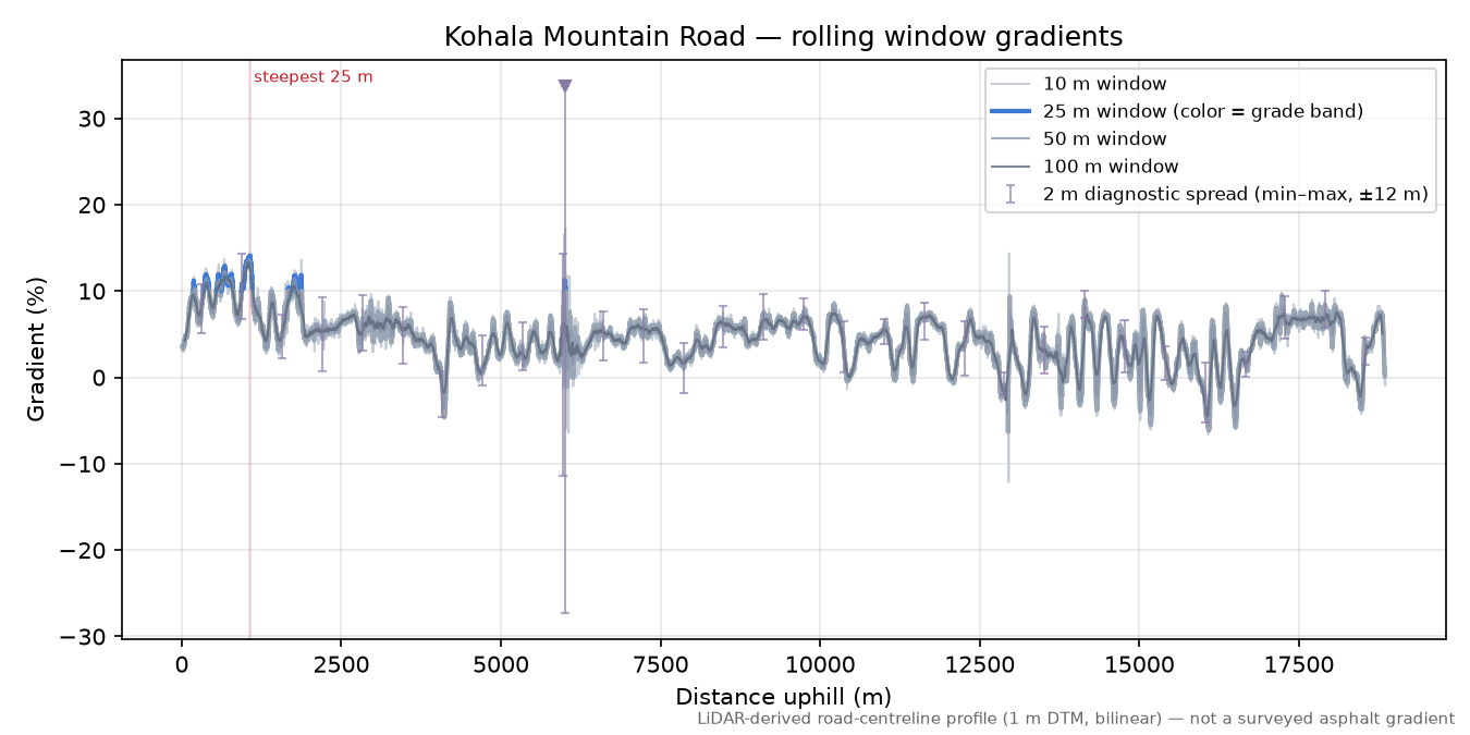 Kohala Mountain Road rolling gradient profile
