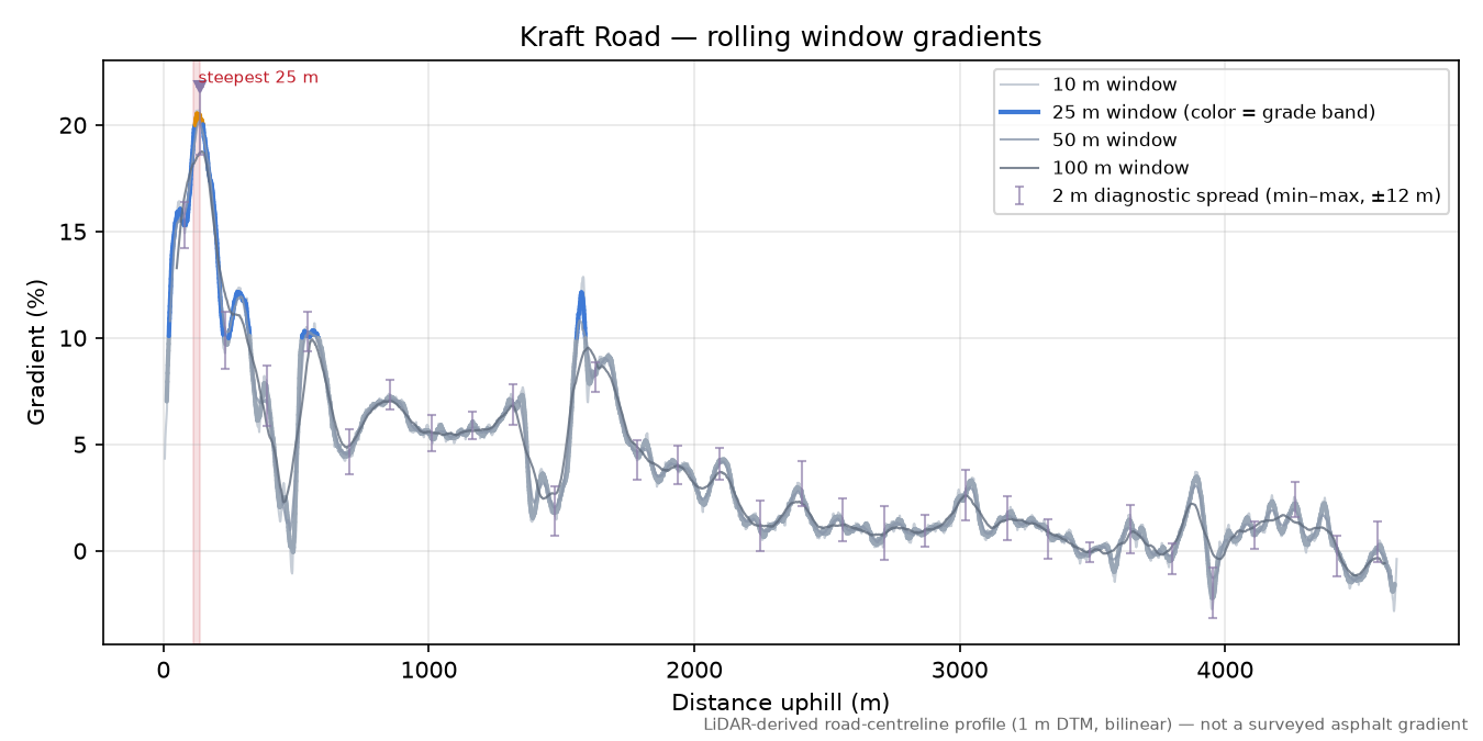 Kraft Road rolling gradient profile
