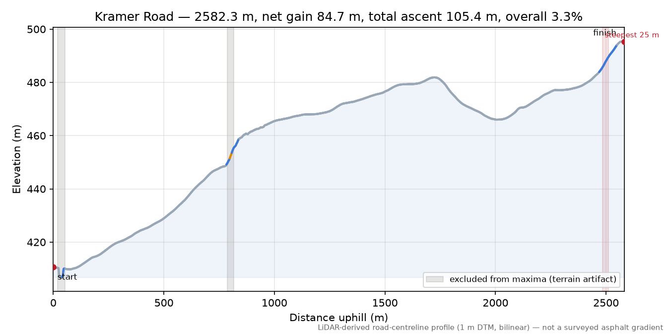 Kramer Road elevation profile
