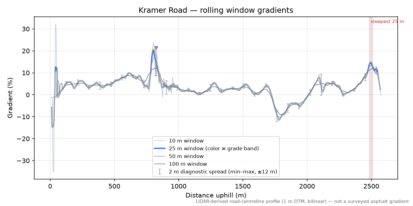 Kramer Road rolling gradient profile