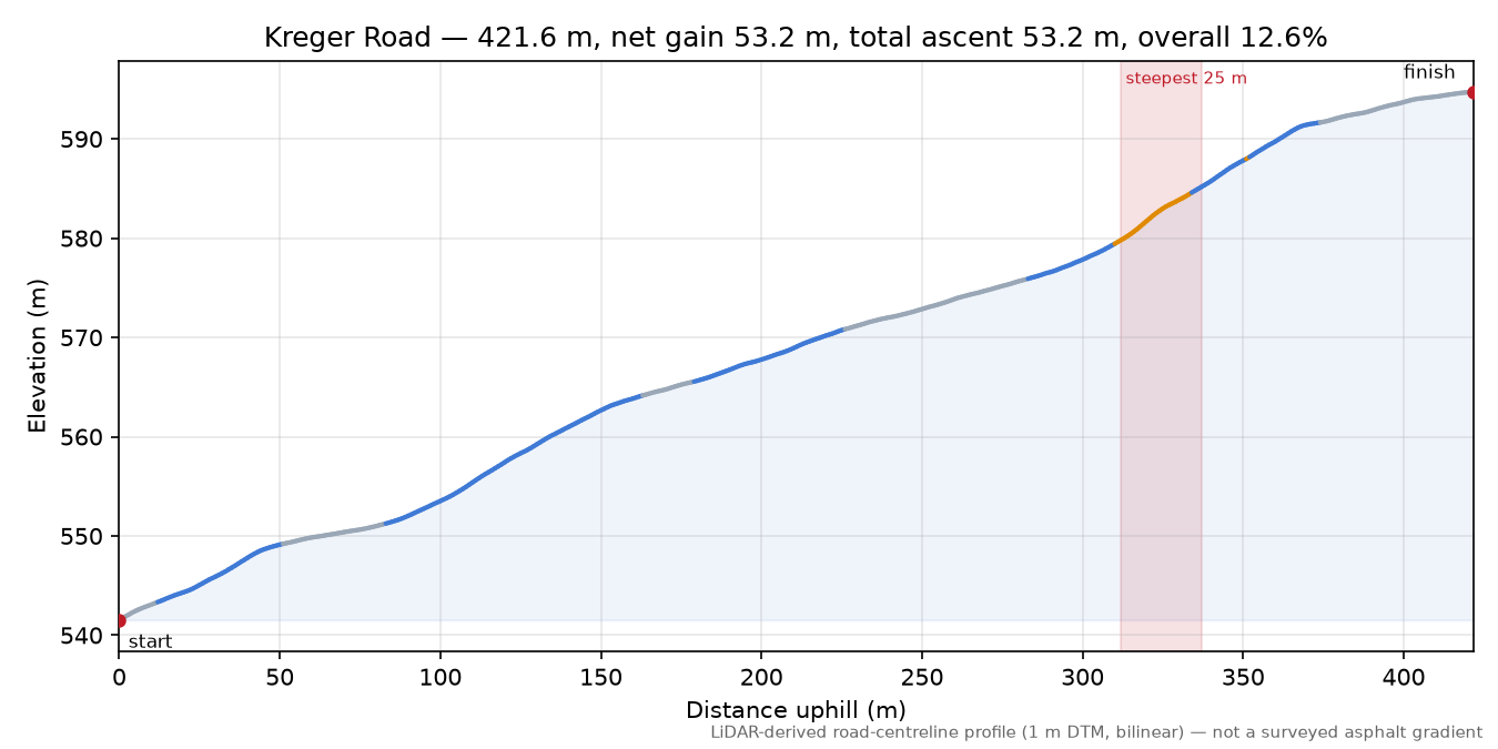 Kreger Road elevation profile