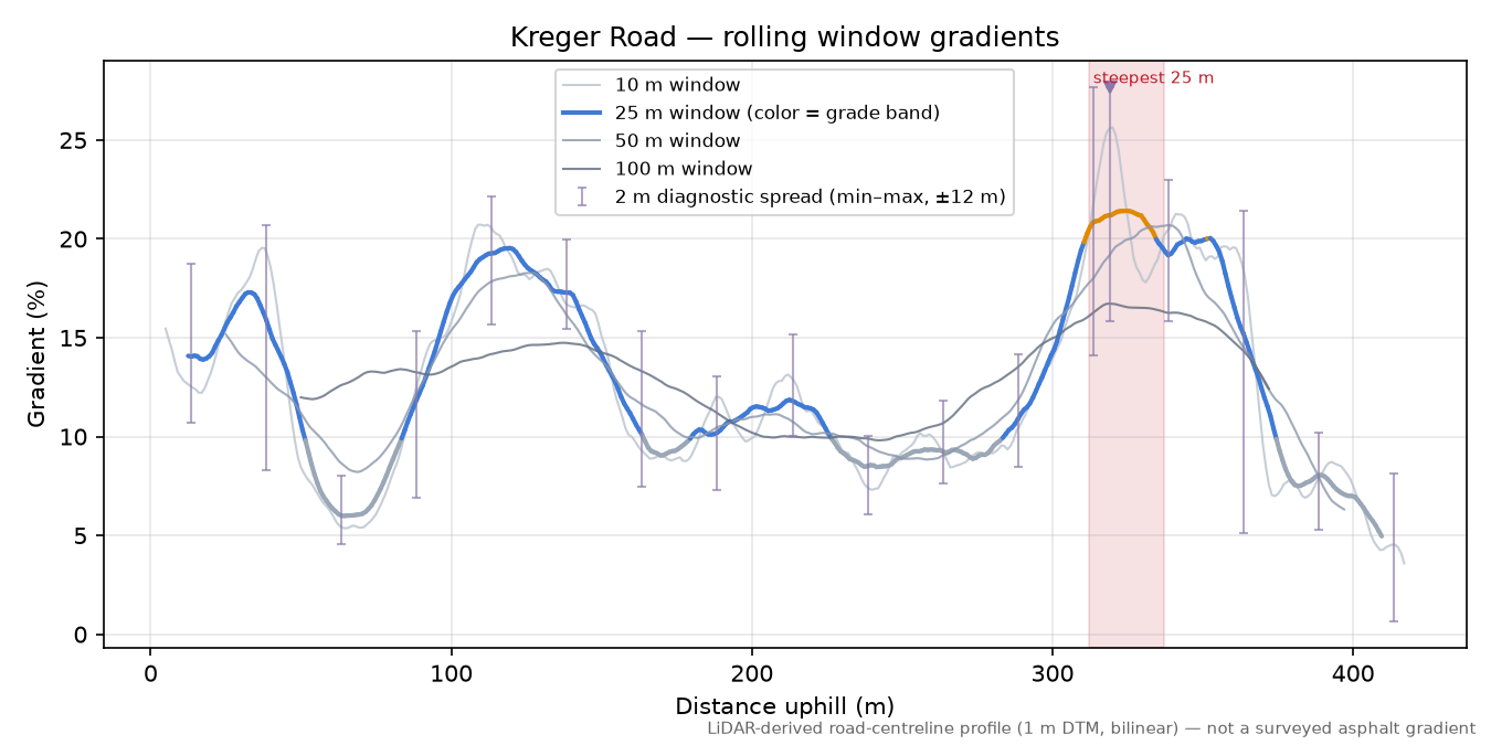 Kreger Road rolling gradient profile